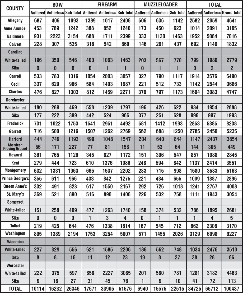 Table 1 Maryland Reported Antlered and Antlerless Deer Harvest for