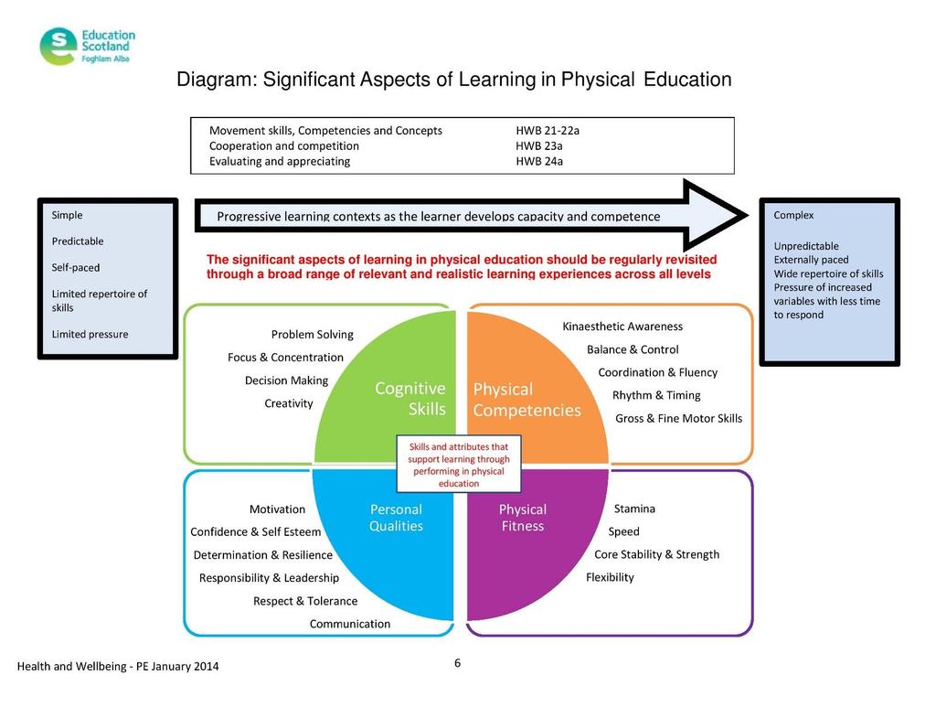 What to Expect Learning Outcomes Snowsports can deliver a quality Physical Education experience with activity naturally aligned with the Significant Aspects of Learning in Physical Education seen in