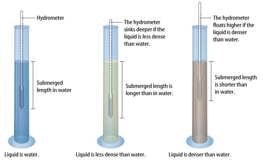 3.3 Sinking and Floating Measuring Density with a Hydrometer A hydrometer is an instrument that measures the