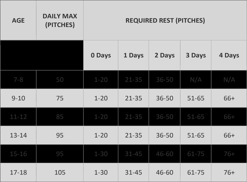 P a g e 14 FTBL Pitchers Calendar Days of Rest/Daily Max Rules Pitch Count Verification To ensure the safety of players pitching in the FTBL, the Safety Director will track pitchers pitch counts and