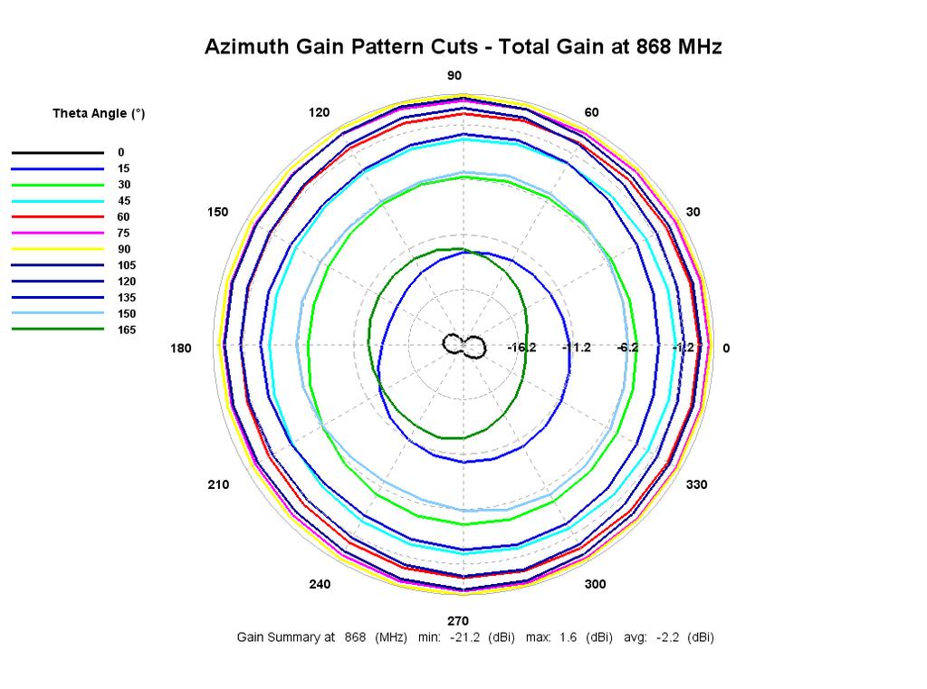 Bent Position Azimuth Conical Cuts at 868 MHz: Figure 9 Total