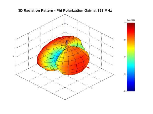 3D Plots at 868 MHz: Figure 10 Phi, Theta, and Total Gain