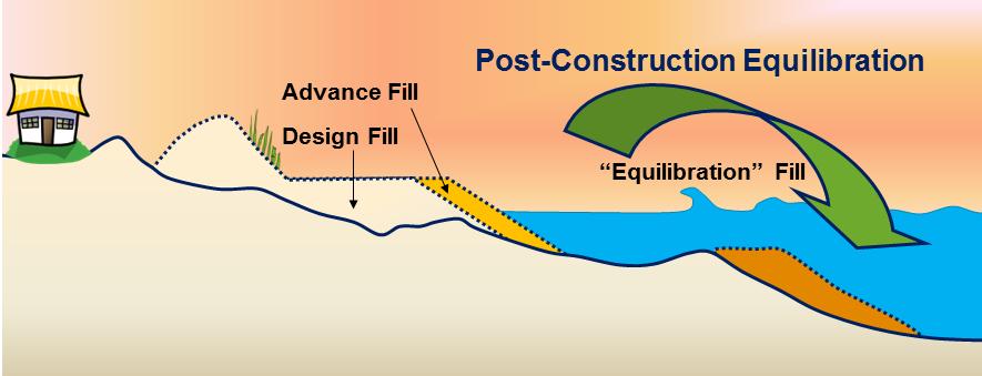 This process does not involve a loss of sand from the beach, rather a redistribution of sand to the nearshore area and to the sand bar.