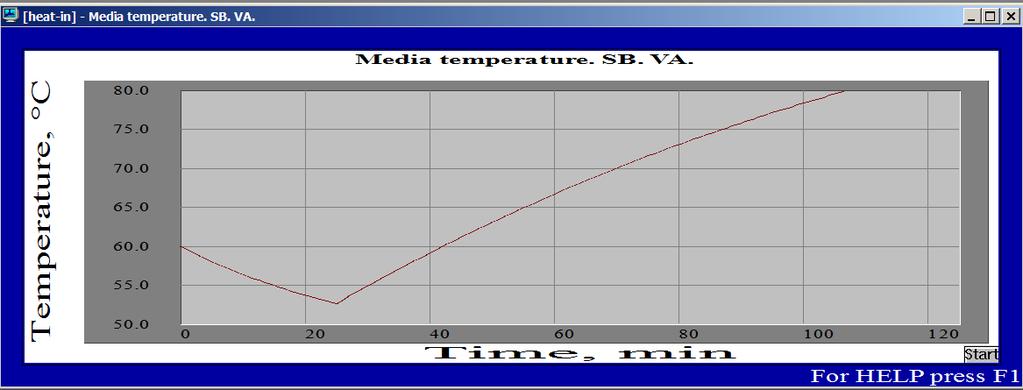 Figure 18. Media temperature. SB. VA.