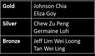 TIME EVENT NO MIXED DOUBLES - ROUND ROBIN GROUPS 2:30 PM RR - XD (C) 49 Kelvin See 11-2, 11-2 2:30 PM RR - XD (D) 50 Terence Lee Meng Kai Chee Lay Peng 11-4, 11-7 2:30 PM RR - XD (E) 51 Lee Qi Jian