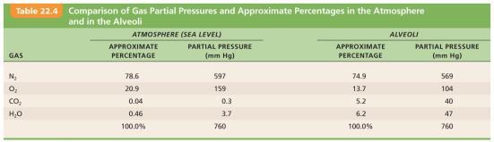 Basic Properties of Gases: Dalton's Law of Partial Pressures Total pressure exerted by mixture of gases = sum of pressures exerted by each gas Partial pressure Pressure exerted by each gas in mixture