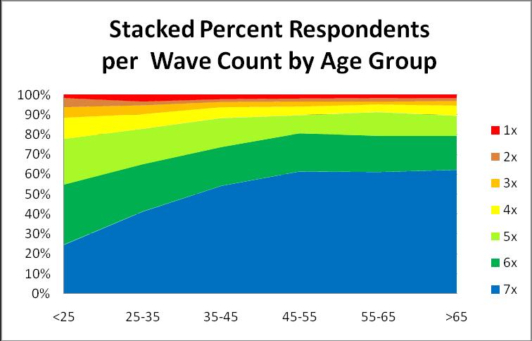 continue responding. However even for the youngest age group, nearly 80% of the respondents did participate in at least 5 of the survey waves.
