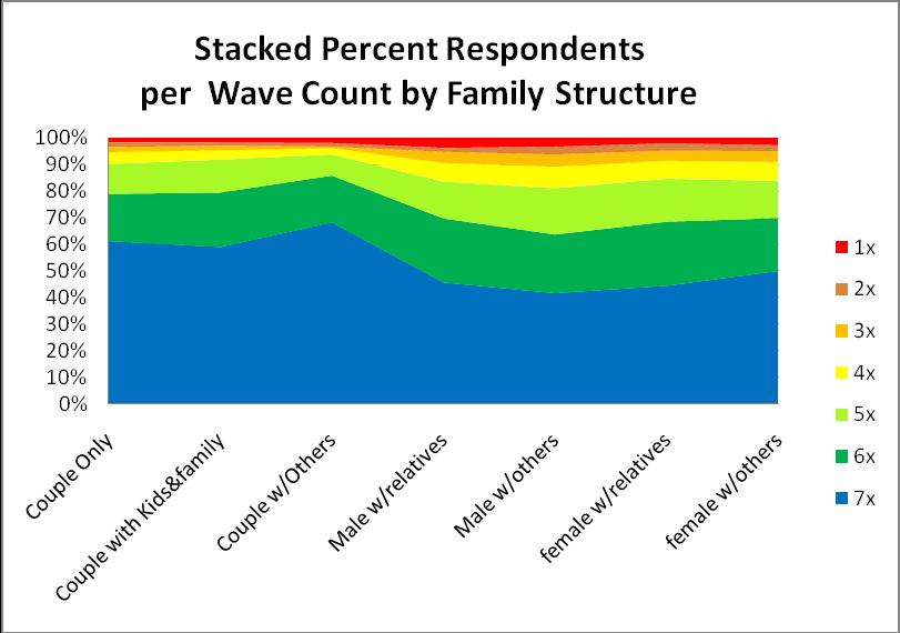 Figure 1: Percent of Responding Households in Age Group by Number of Waves Participation, Internal Cohort File 2002-2006 Figure 2 below, contains the stacked chart for