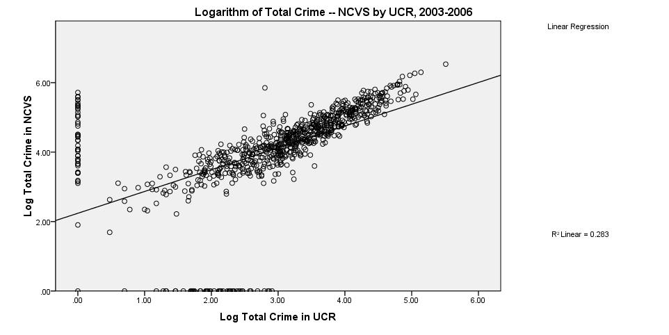 Figure 8 Because of the logarithm transformations of the crime totals (log(counts +1)), counties with zero count of victimizations could still be shown; actually, the scatter plot in Figure 8