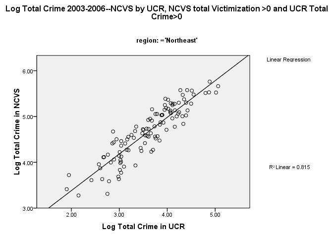 Figure 10: Logarithms of Total Counts of Crime Incidents NCVS by UCR, in 2003 2006, By Region, excluding counties where total victimization incident count =0 or arrest count =0 Figure 10 shows the