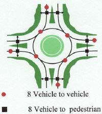 At all Roundabouts, drivers must always yield the right-of-way to vehicles in the circulating roadway.