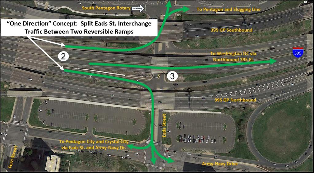 395 Express Lanes Design solution: Extend reversible section north by 2,000 feet to Eads Street and make both ramps reversible (#2) Splits heavy