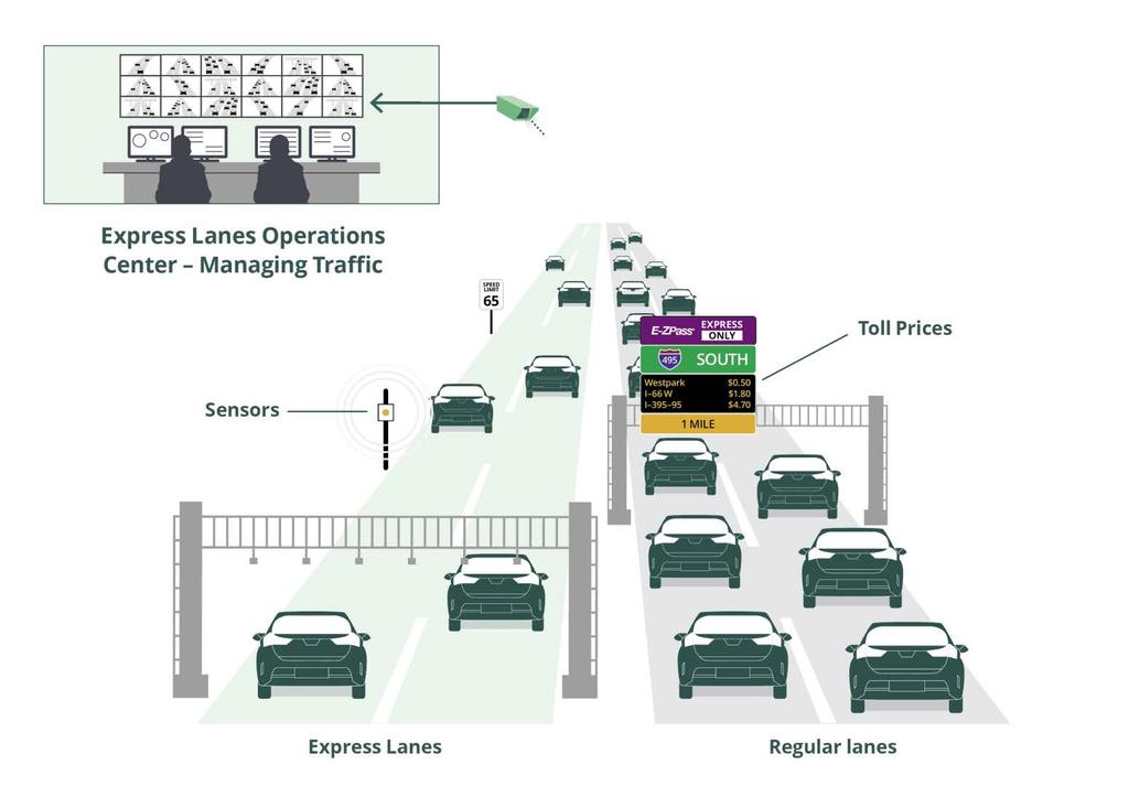 Express Lanes 101 How the Express Lanes work Dynamic pricing principles Contractually required to maintain 45 mph on 495 Express Lanes and 55 mph on 95 Express Lanes Toll prices are updated every 10