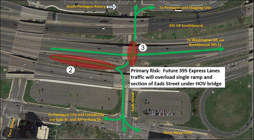 395 Express Lanes Design challenges: AM operations would require all Eads Street traffic to use single off-ramp (#2) Traffic queues could