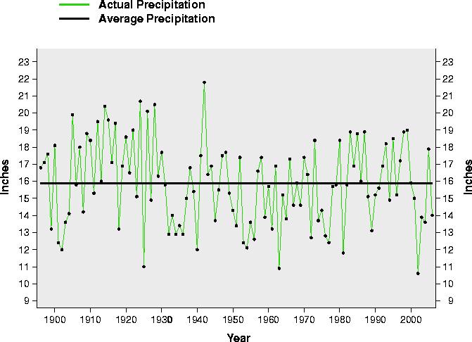 Jun-May (12-Month Period) Statewide Precipitation Most Recent 12-Month Period (Jun - May) 1901-2000