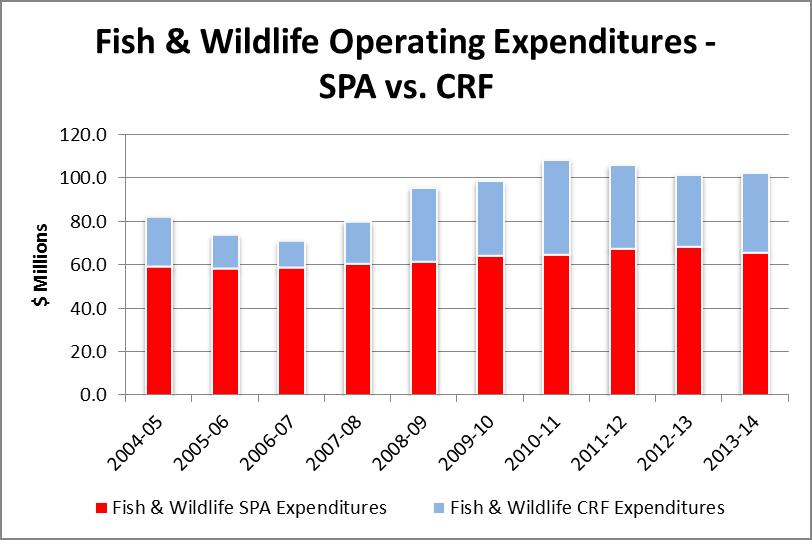 FINANCIAL SUMMARY Fish and Wildlife Program Expenditures Fish and Wildlife program expenditures are funded through a combination of FW SPA and general revenues through the Consolidated Revenue Fund