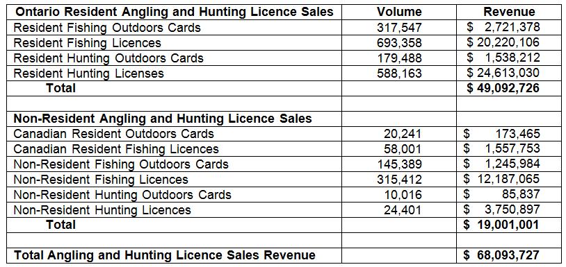Outdoors Cards & Licensing Issue hunting and sport fishing and commercial fishing licences, tags, draws and seals to anglers, hunters and commercial fishers.