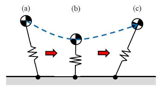 1.2 SLIP Model(Spring loaded invert pendulum ) Running based on SLIP model is lasting ballistic jumping using spring energy Stance phase