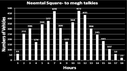 Fig. 2: Chart 3 Neemtal Square to megh