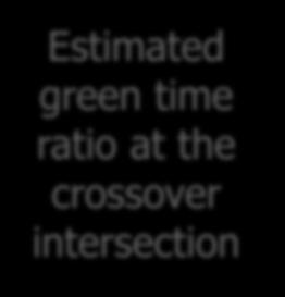 W:Estimated green time at the crossover intersection Full CFI Queue Regression (4)