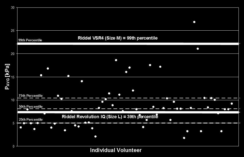 the volunteer test data are illustrated in Figures 2.5.3 (a to c).