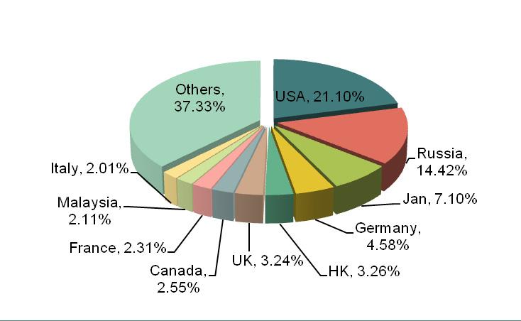 1.3. The Import Country/Region Distribution of Chinese Headgear and Parts Thereof between Jan. Jun. 2013 No.