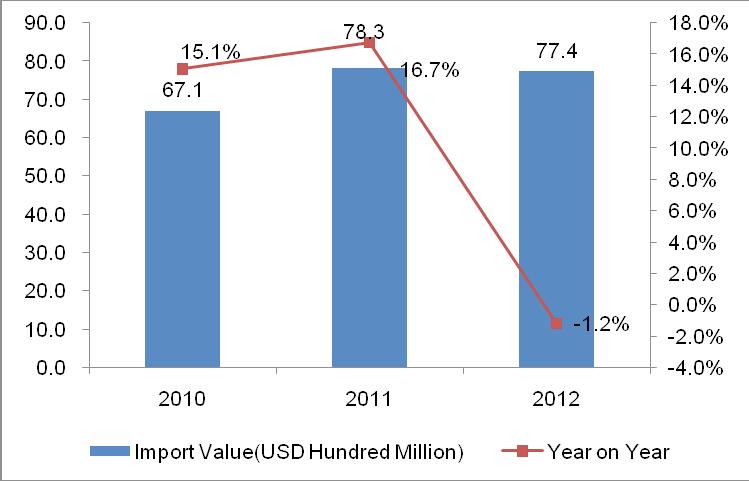 2. The Import Trend of Global Headgear and Parts Thereof between 2010