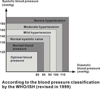 Variations in Blood Pressure: The variations in blood pressure over a whole day with measurement taken every five minutes as shown below.