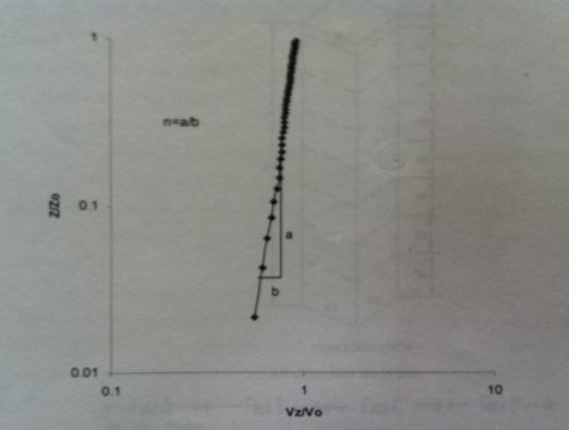 Fig. 2.4 Velocity profile in wind tunnel on log-log scale 2.