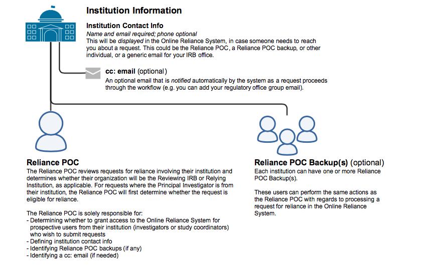 Flexibility for Institutions 1) Customize the displayed contact information for your institution, in case someone needs to reach you about a request 2) Add a cc email to be included on all system