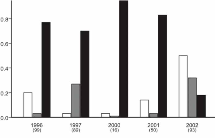 Lake trout response to smallmouth bass removal: Changes in proportion of prey in lake trout