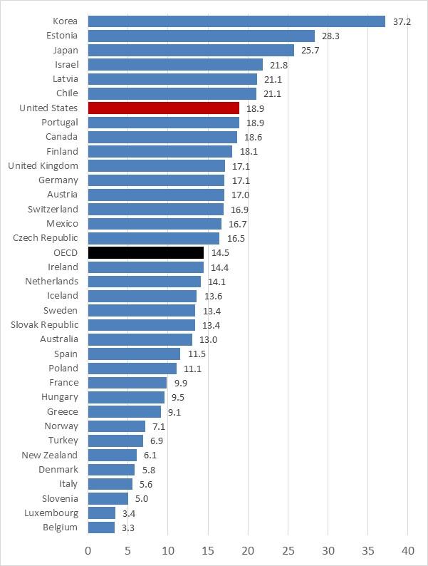 Among the OECD Countries, the US is Among the Countries with Largest Gender Pay Gaps