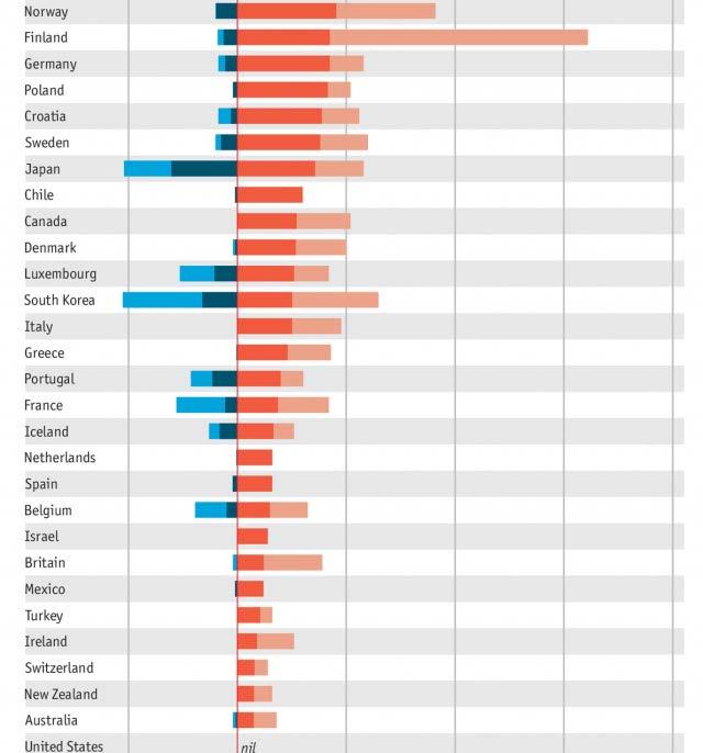 Parental Leave Packages Vary Widely Across the OECD Only the US Guarantees No Leave to Workers * Includes shared-leave