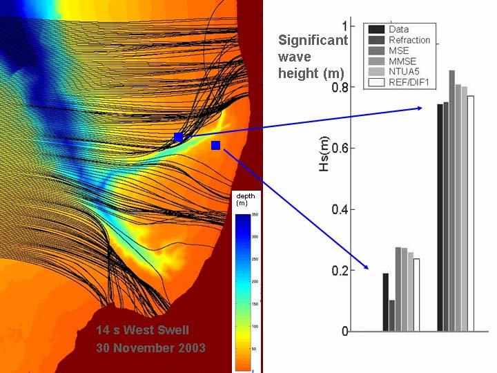 RESULTS Rudy Magne examined the transformation of swell over a submarine canyon using a model for surface gravity waves over steep three-dimensional topography (Athanassoulis and Belibassakis, 1999;