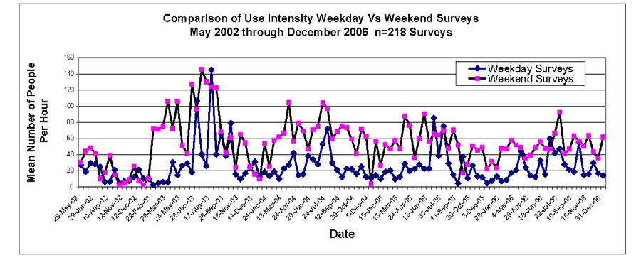 Figure 5. Comparison of Weekday and Weekend Public Use Intensity by Monitoring Year and Survey. 2002-2006 Table 2.