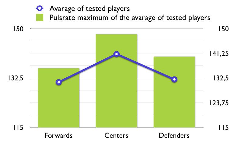 The chosen floorball tactic of the team, for example fore-checking style etc, also affects the workload for different players.