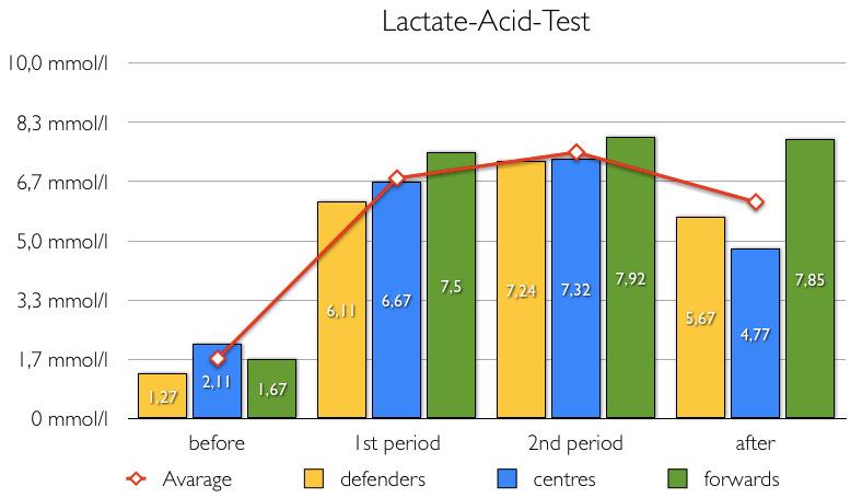 Based on a study made on Finnish top male players in 2014 Lactic acid measurements made during season 2013-2014