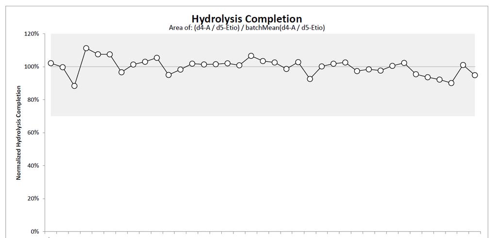 Samples in one batch Figure 4-1. Hydrolysis completion results from a batch showing normal variation in hydrolysis between samples.