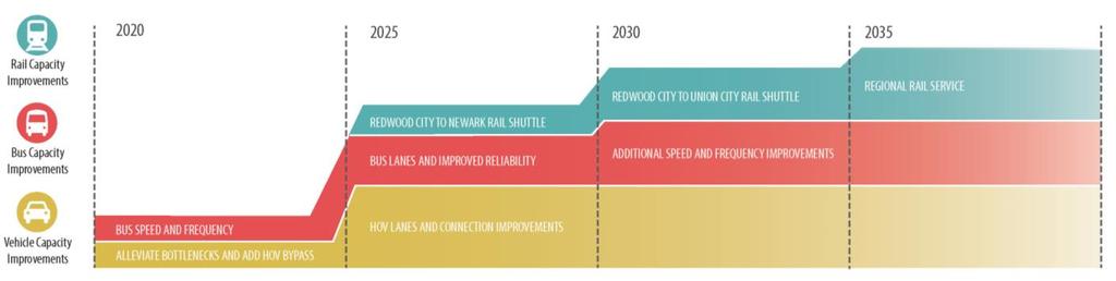 Chapter 1 Executive Summary Figure 1-5: Timeline of Phased Improvements in the Dumbarton Corridor Source: CDM Smith, 2017 Short-term improvements that could be implemented by 2020 include a handful