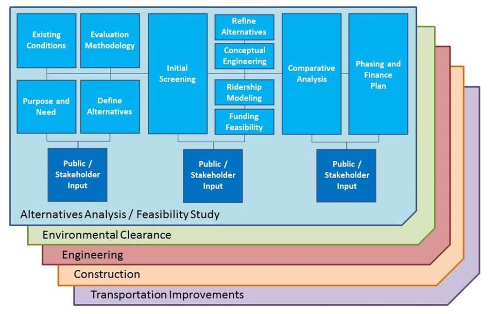 Chapter 2 Introduction and Background Figure 2-2: Five Stages of Project Development Source: SamTrans, 2016 2.4.