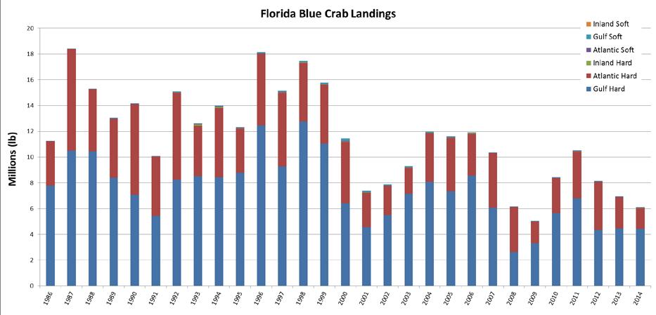 Blue Crab Landings Florida s 2014 blue crab landings suggest a continuation of landings volume below its historic average (pre-2000).