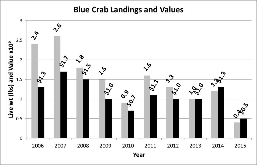 Alabama Blue Crab Landings and Values Figure 1.