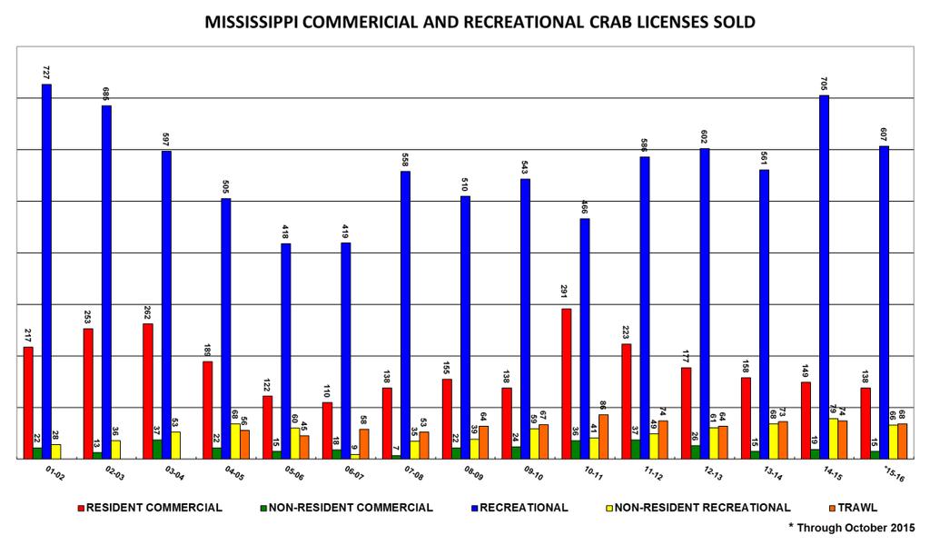 Licenses Through October 2015, resident commercial license sales are down from 149 in 14-15 season to 138 for the 15-16 season.