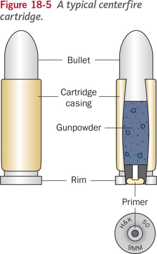 Bullets and Cartridges (cntinued) Anatmy f a Cartridge Bullet Primer pwder