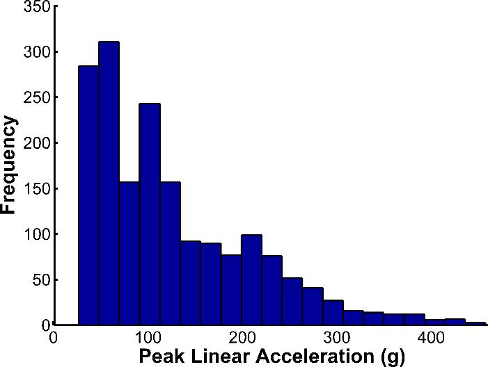 peak rotational acceleration (R 2 = 0.45).