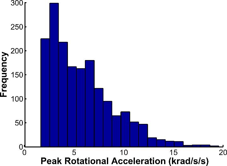 correlated with both linear and rotational acceleration (R 2 0.91).