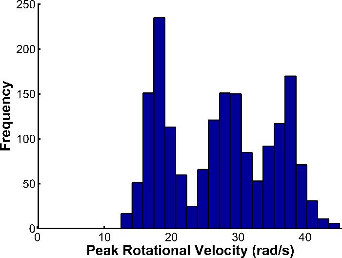 Figure 15: Distributions for peak linear acceleration (top left), peak rotational acceleration (top right), and peak rotational
