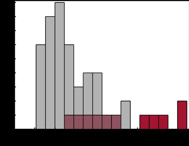 Subconcussive Concussive Subconcussive Concussive Subconcussive Concussive Figure 5: Distributions of peak linear