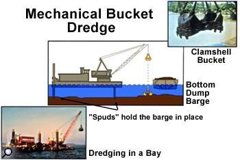 Mechanical Dredges Mechanical dredges remove material by scooping it from the bottom and then placing it onto a waiting barge or into a disposal area.