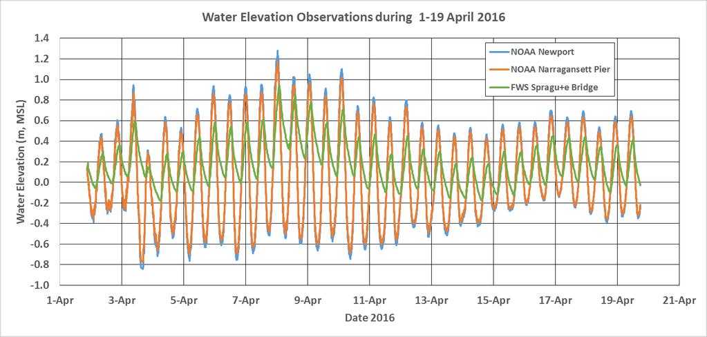 Water Level Time Series - April 2016 NOAA Newport data downloaded from website for 1 to 19 April 2016 period.
